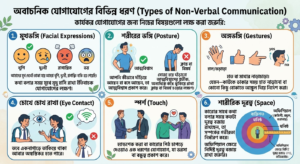 ৩. অবাচনিক যোগাযোগের বিভিন্ন ধরণ (Types of Non-Verbal Communication) কার্যকর যোগাযোগের জন্য নিচের বিষয়গুলো লক্ষ্য করা জরুরি: মুখভঙ্গি (Facial Expressions): আমাদের মুখ দেখেই বোঝা যায় আমরা খুশি, দুঃখী, রাগান্বিত নাকি ভয় পেয়েছি। কথা বলার সময় মুখে মৃদু হাসি রাখা ইতিবাচক যোগাযোগের লক্ষণ। শরীরের ভঙ্গি (Posture): আপনি কীভাবে দাঁড়িয়ে আছেন বা বসে আছেন, তা আপনার আত্মবিশ্বাস প্রকাশ করে। সোজা হয়ে দাঁড়ানো আত্মবিশ্বাসের প্রতীক, অন্যদিকে কাঁধ ঝুঁকিয়ে রাখা ক্লান্ত বা বিমর্ষ হওয়ার লক্ষণ। অঙ্গভঙ্গি (Gestures): হাত বা মাথার নাড়াচাড়া। যেমন—কাউকে ডাকার সময় হাত নাড়ানো বা কোনো কিছু বোঝাতে আঙুল দিয়ে নির্দেশ করা। চোখে চোখ রাখা (Eye Contact): কথা বলার সময় বক্তার চোখের দিকে তাকালে বোঝা যায় যে আপনি তার কথা মন দিয়ে শুনছেন। তবে একনাগাড়ে তাকিয়ে থাকা আবার অস্বস্তিকর হতে পারে। স্পর্শ (Touch): হ্যান্ডশেক করা বা কারোর পিঠ চাপড়ে দেওয়াও এক ধরণের যোগাযোগ, যা ভরসা বা বন্ধুত্ব প্রকাশ করে। শারীরিক দূরত্ব (Space): কারোর সাথে কথা বলার সময় কতটা দূরত্ব বজায় রাখছেন, তা সম্পর্কের গভীরতা নির্ধারণ করে। অফিশিয়াল ক্ষেত্রে নির্দিষ্ট দূরত্ব বজায় রাখা জরুরি।